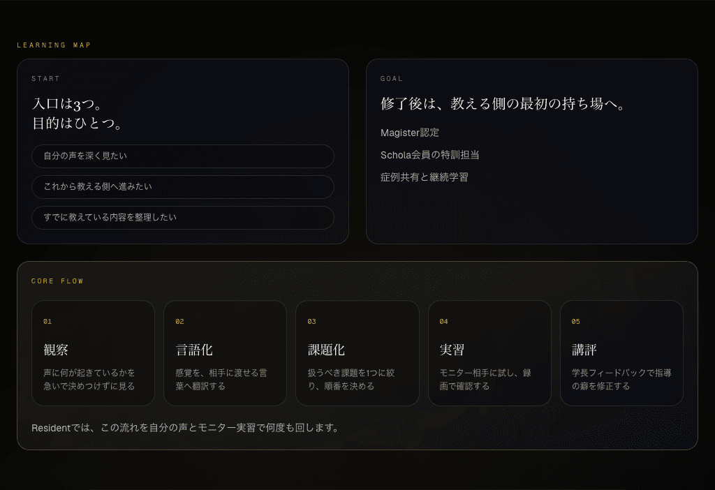 Resident LPのLEARNING MAP。入口、学習フロー、修了後のゴールを示す画面。