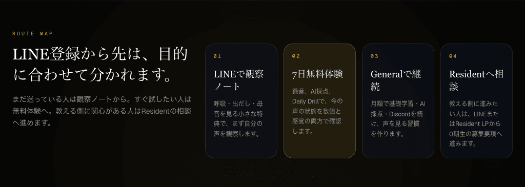無料体験LPのROUTE MAP。LINE観察ノートから7日無料体験、General継続、Resident相談へ分岐する画面。